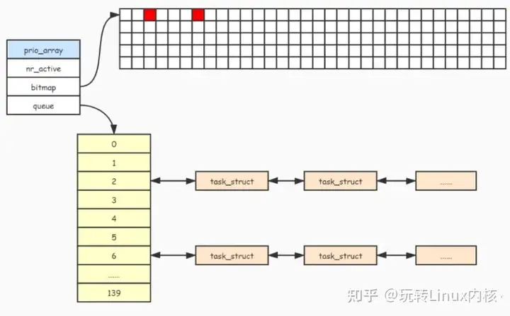 Linux内核进程调度O(1)调度算法