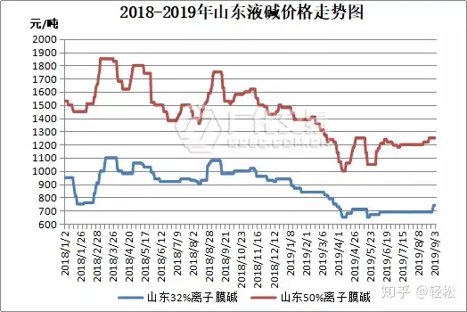 烧碱：西北大厂库存紧张、氧化铝签单好于预期，市场涨势可期
！