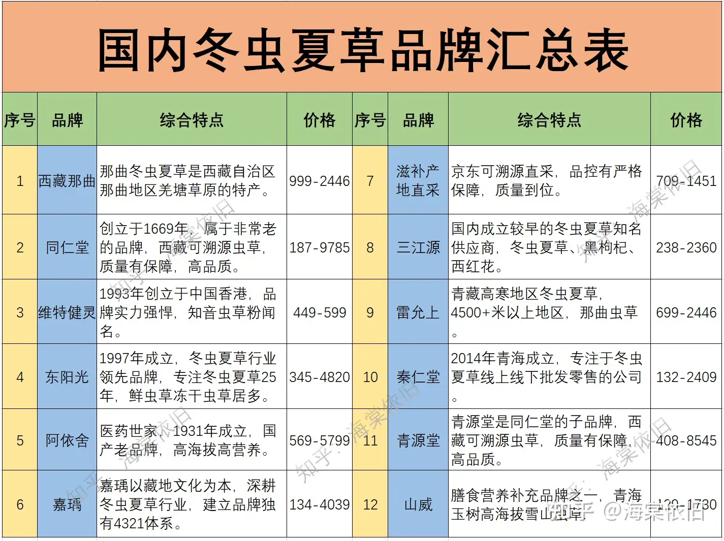 2023年冬虫夏草品牌汇总：送父母|长辈冬虫夏草推荐，冬虫夏草哪个