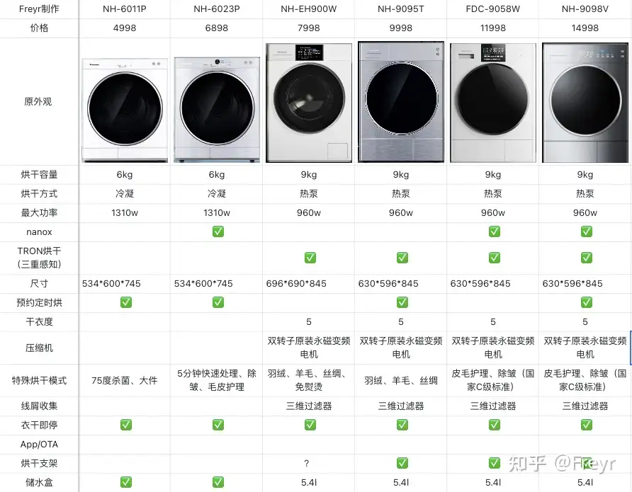 2022松下滚筒洗衣机衣物烘干机套装简明推荐指南？全6款烘干机对比+20个