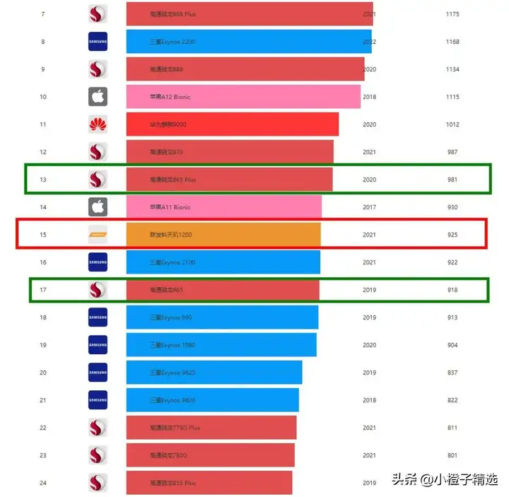 天玑1200相当于骁龙多少（细说天玑1200的综合性能）