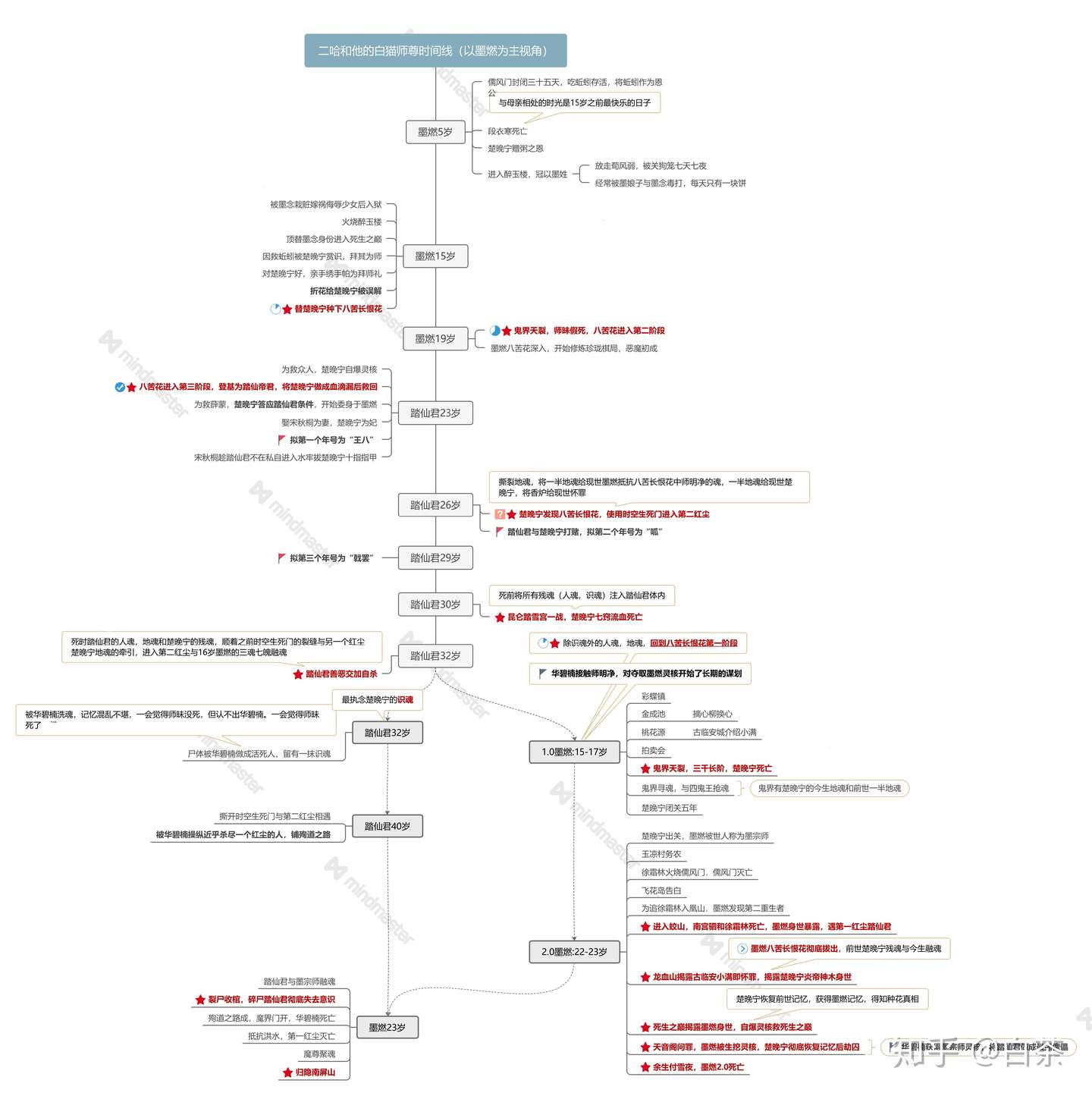 二哈和他的白猫师尊正常时间发展顺序剧情概述 知乎