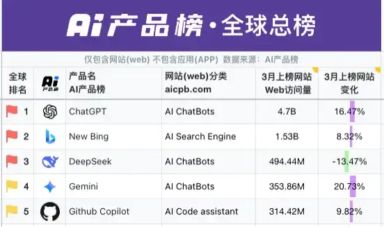 Google不革自己的命，AI搜索们也已经凉凉了？