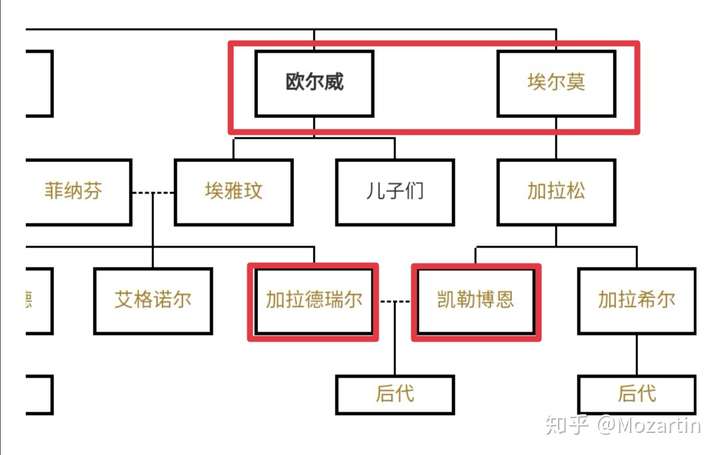 诺多至高王菲纳芬与艾雅玟的女儿,而爱雅玟是 泰勒瑞精灵王欧尔威的