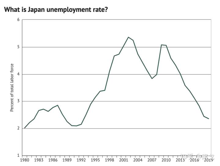 再看日本的平均工資,其實也沒有下滑.