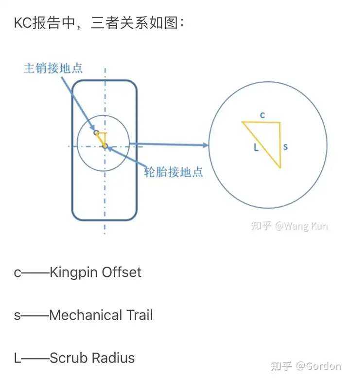 Kin Pin Off Set 主销偏置距(king pin offset)指的是什么?影响车辆什么性能? - 知乎