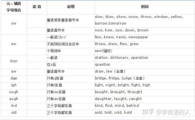 英语发音音标规则表 知乎