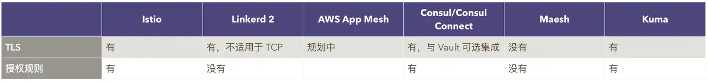 6 大 Service Mesh 横向对比！