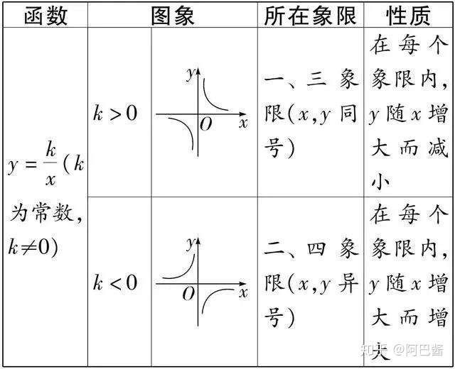 难点解析 必考知识点之反比例函数的性质 知乎