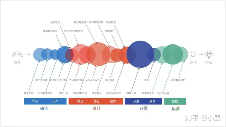 UED、UCD、UE、UI、交互设计这 5 个名词的概念有哪些区别？职位分别有什么不同？1