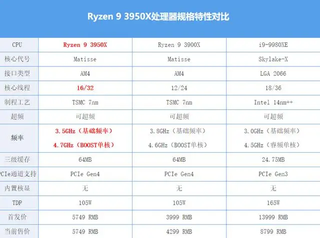 AMD Ryzen 9 3950X首测：锐龙16核降维打击，Intel：？？？ - 知乎