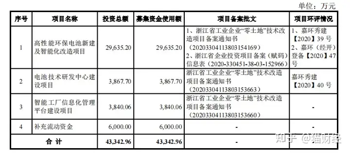 二度冲击IPO的恒威电池产能不饱和却募资扩张，创始人曾陷入行贿案件