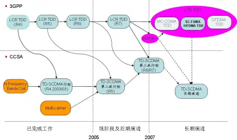 四川优供科技--中兴TD网优手册之TD-SCDMA 基本原理