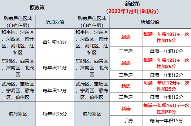 天津第二期积分落户名单公布明年新房额外加分