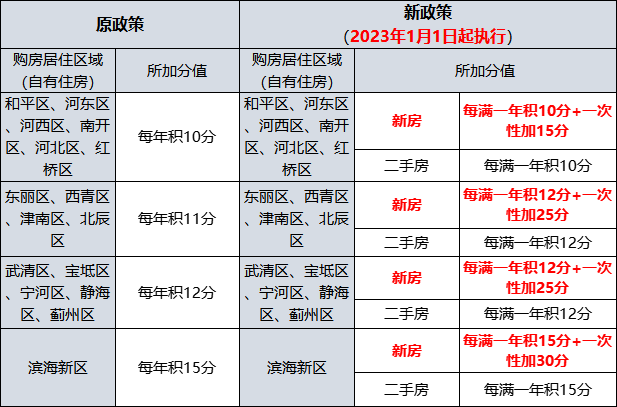 天津积分落户图片