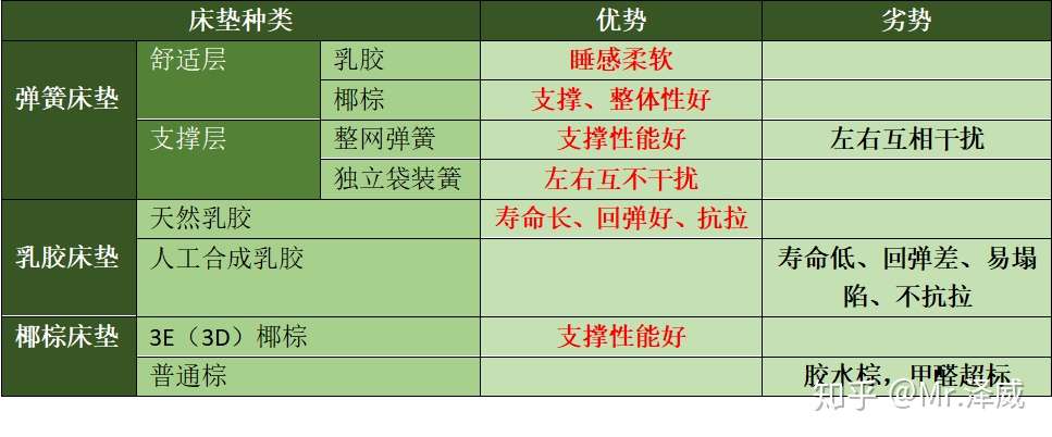 21年7月床垫最新选购攻略 看完立马懂 知乎