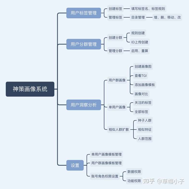 06 如何构建用户画像系统 看这一篇就够了 知乎