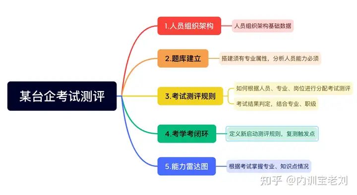 台湾半导体企业考试测评需求