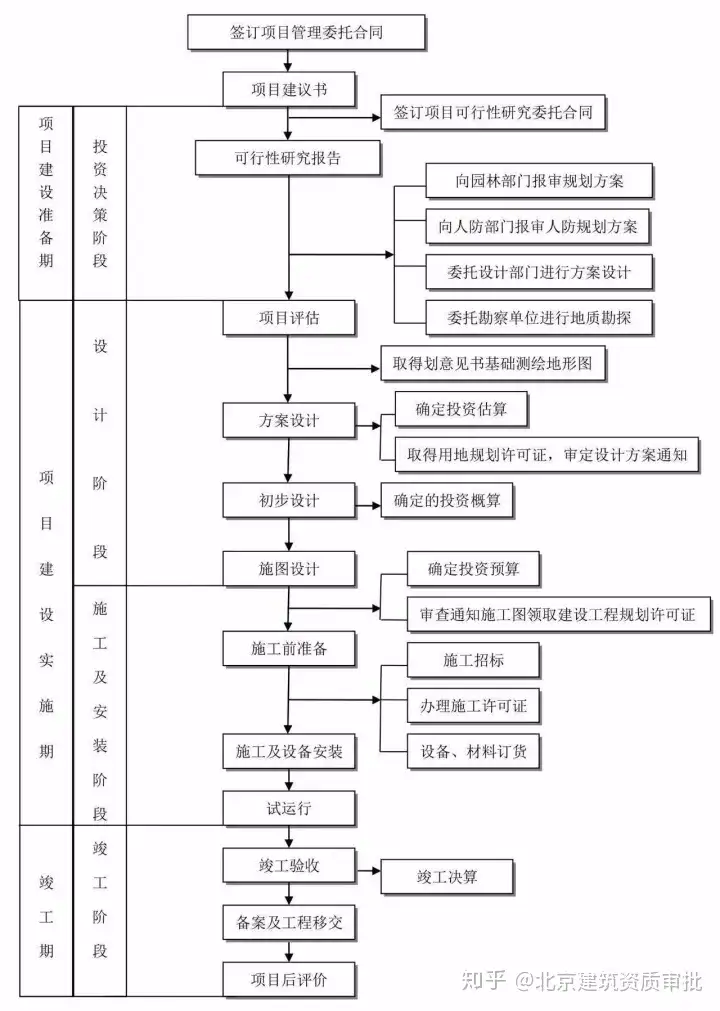 燃爆了(工程建设项目史上最完整的全流程图,必收藏备用!)建设工程全过程流程图,(图5) 燃爆了(工程建设项目史上最完整的全流程图,必收藏备用!)建设工程全过程流程图,(图5)