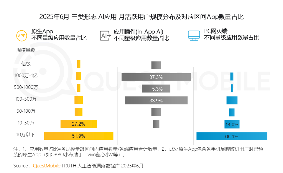 国内AI应用半年报告：App和Web应用月活都在跌，AI搜索需求被验证，百度是DeepSeek流失用户最大接盘手