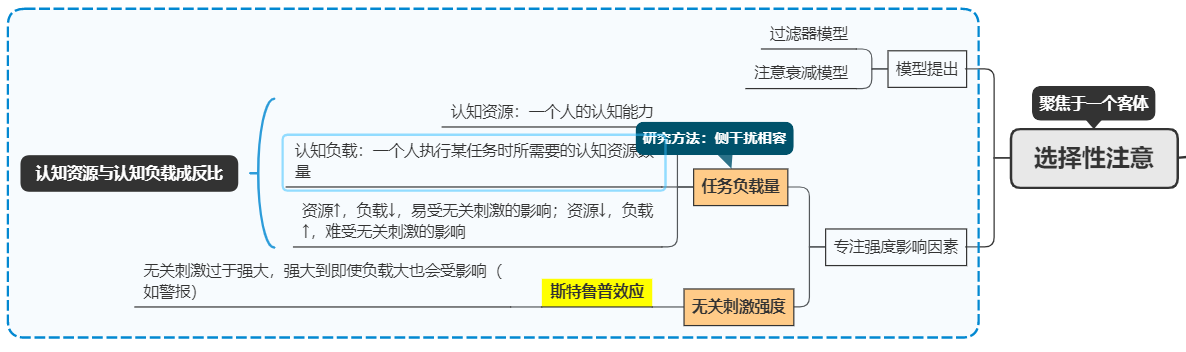 认知心理学 二 注意 知乎