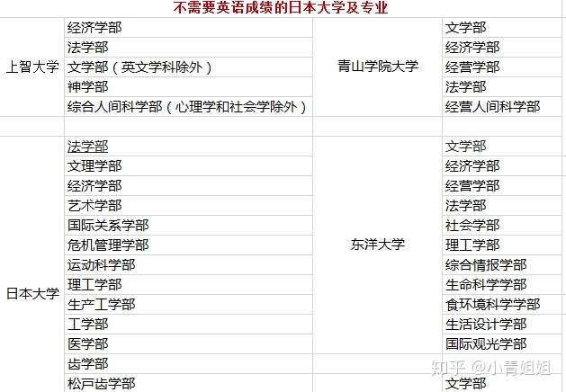 日本留学 不需要英语成绩的大学盘点 私立篇 第二弹 知乎