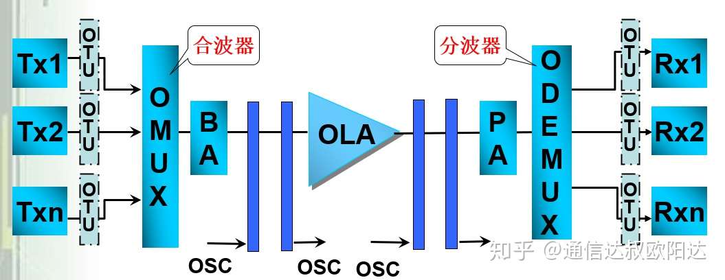 密集波分复用系统 Dwdm详解 知乎 密集波分复用系统 Dwdm详解 知乎