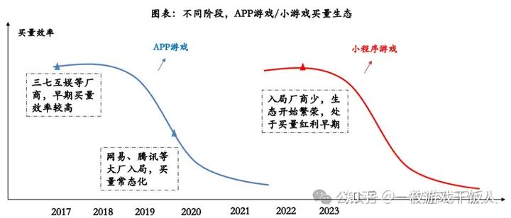 【行业报告】小游戏研究：拼买量&比玩法