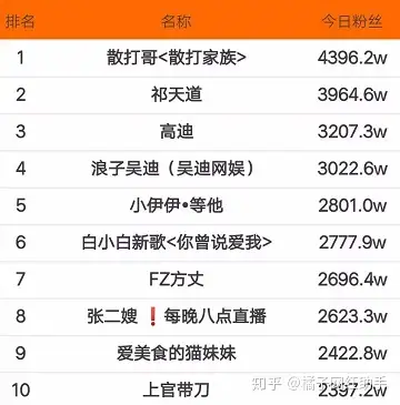 谢娜快手粉丝排行榜排第几top20出来了排名前后粉丝差距达2千万