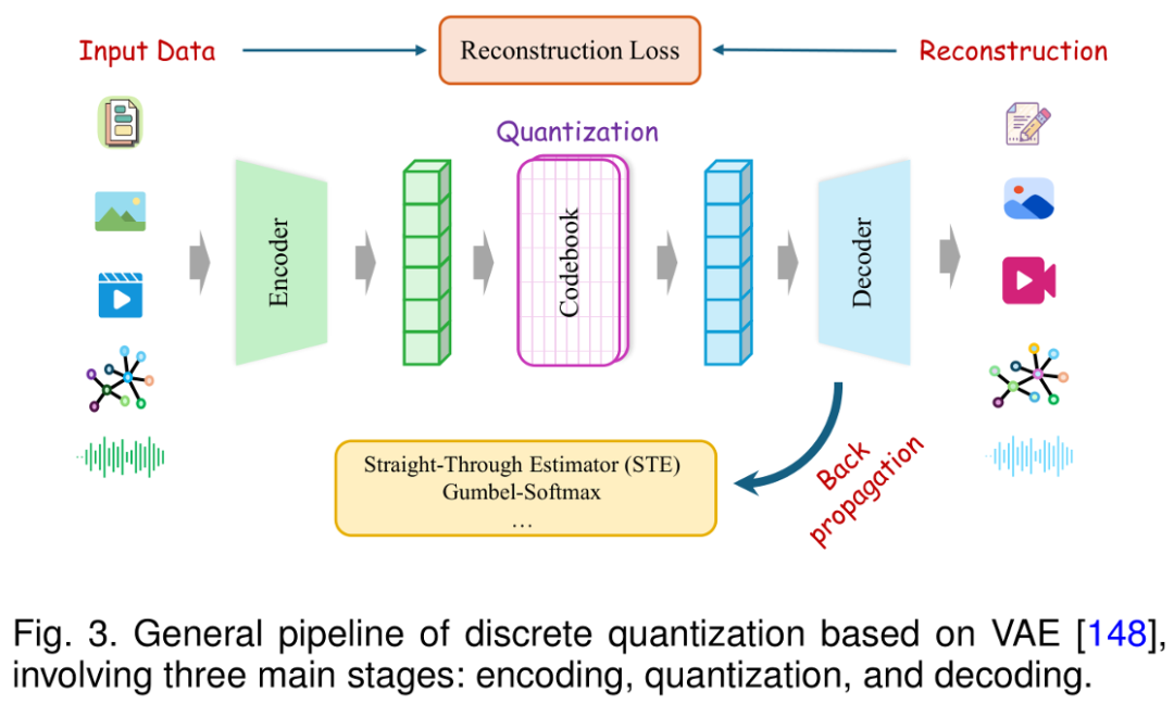 Discrete Tokenization：多模态大模型的关键基石，首个系统化综述发布