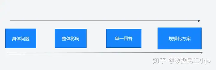 3分钟帮你强化数据分析思维，不来看看吗？——九数云BI插图13