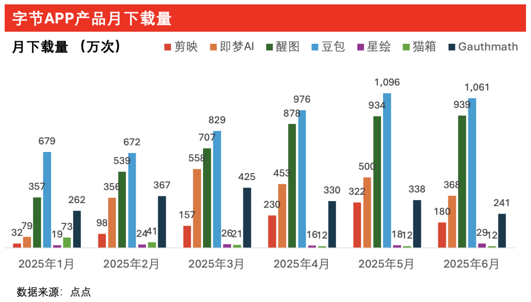 ZPedia丨字节AI产品继续分化，多款产品下载量距年内高点接近腰斩，通用Agent热度不再，Kimi逆势增长30%