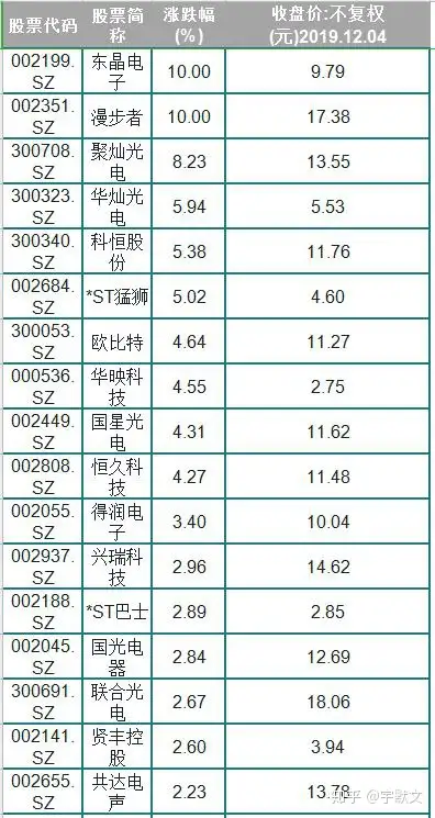 A股中68只股价低于20元的电子行业概念股，散户：减持的牛股诞生