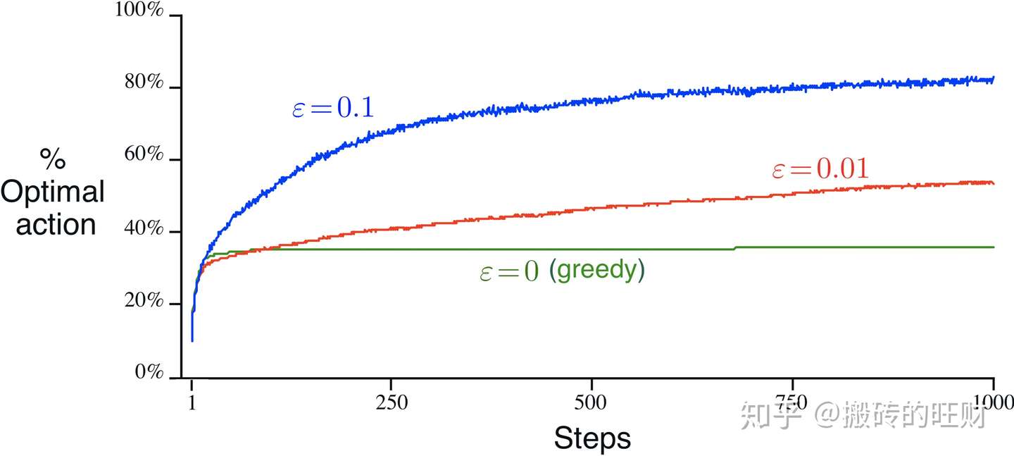 Rl An Introduction 第二章笔记 多臂赌博机问题 知乎