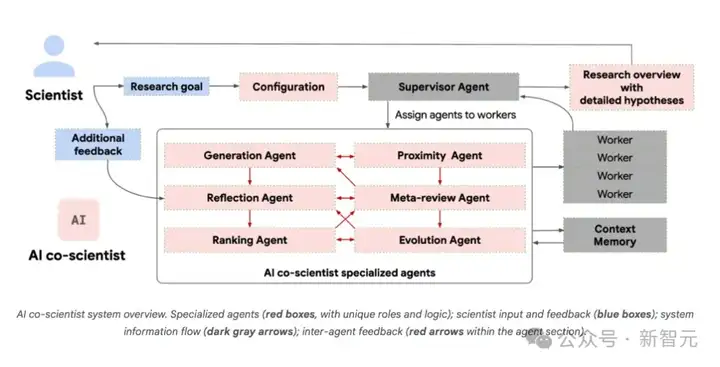 AI科学家组团搞科研，爆肝万字报告震惊医学家！Nature独刊揭秘细节