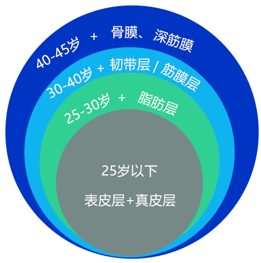 做面部提升热玛吉和有什么区别？