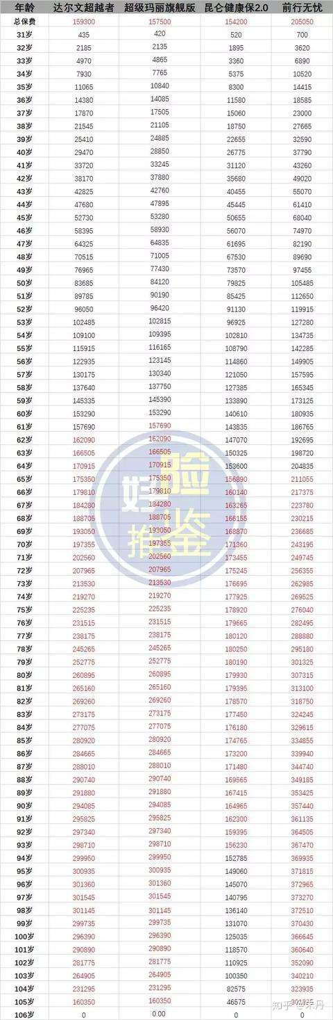 深度解析:光大永明达尔文超越者重疾险!