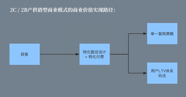 商业模式怎么写？创业项目的商业模式