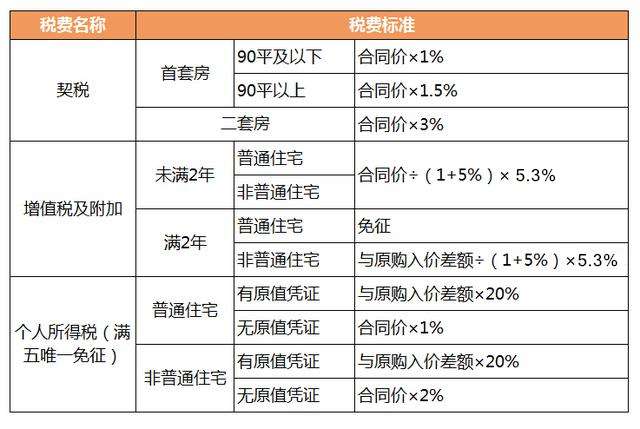 在上海買一套滿五唯一的房子能給你省多少稅