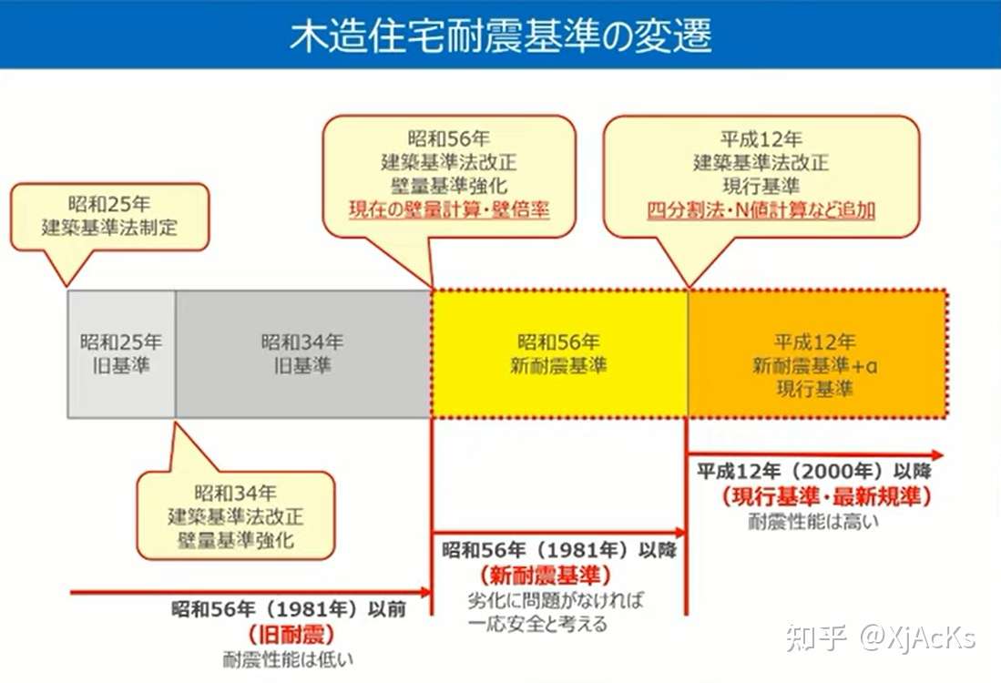 在日本购买注文住宅时的注意点 7 耐震等级 知乎