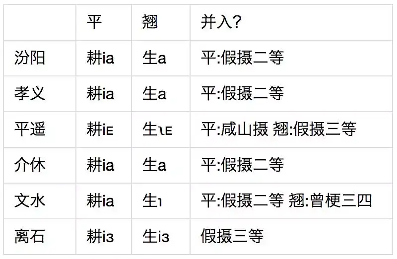 汾 平 介 孝 文 离六地方言语音对比 知乎