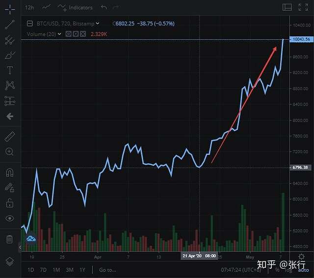 比特币涨破1万美元 比特币近期为何暴涨 知乎