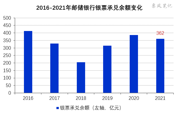 2016-2021年邮储银行银票承兑余额变化