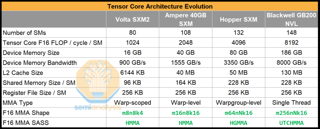 NVIDIA Tensor Core 的演变：从 Volta 到 Blackwell
