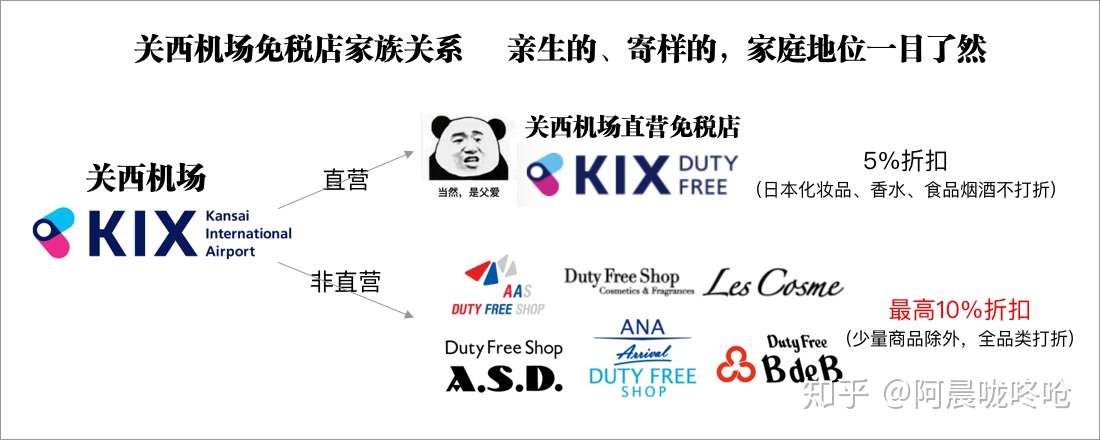 逛店顺序不对损失10 折扣 大阪关西机场免税购物实测正确攻略 建议收藏 知乎 逛店顺序不对损失10 折扣 大阪关西机场免税购物实测正确攻略 建议收藏 知乎