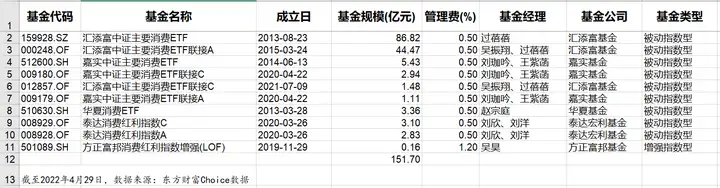 投资消费行业指数基金，看这一篇就够了