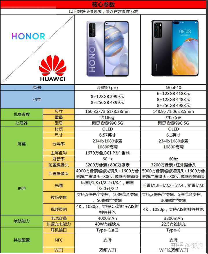 荣耀30pro对比华为p40