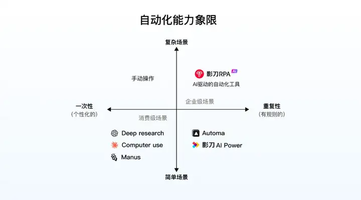 RPA+AI，才是真正能让你躺平的自动化真神。