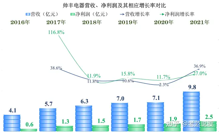 从帅丰电器财报看，集成灶业务还不错，但也面临着增长问题