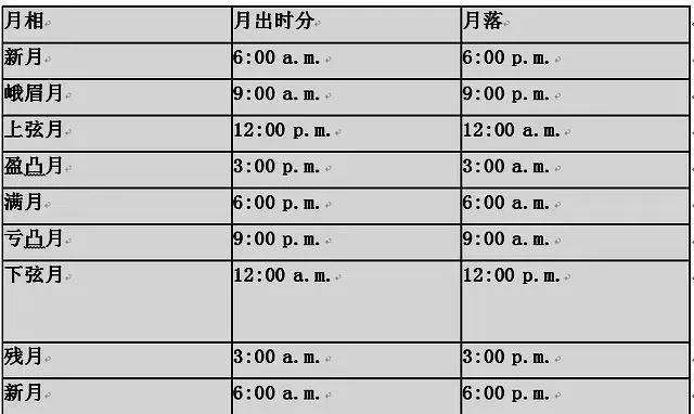 月亮的变化规律和图片 初一到三十的月亮口诀